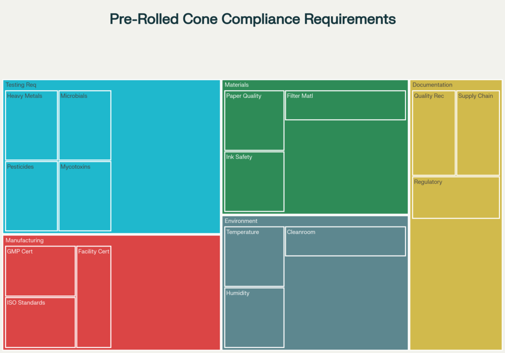 Compliance for pre rolled cones